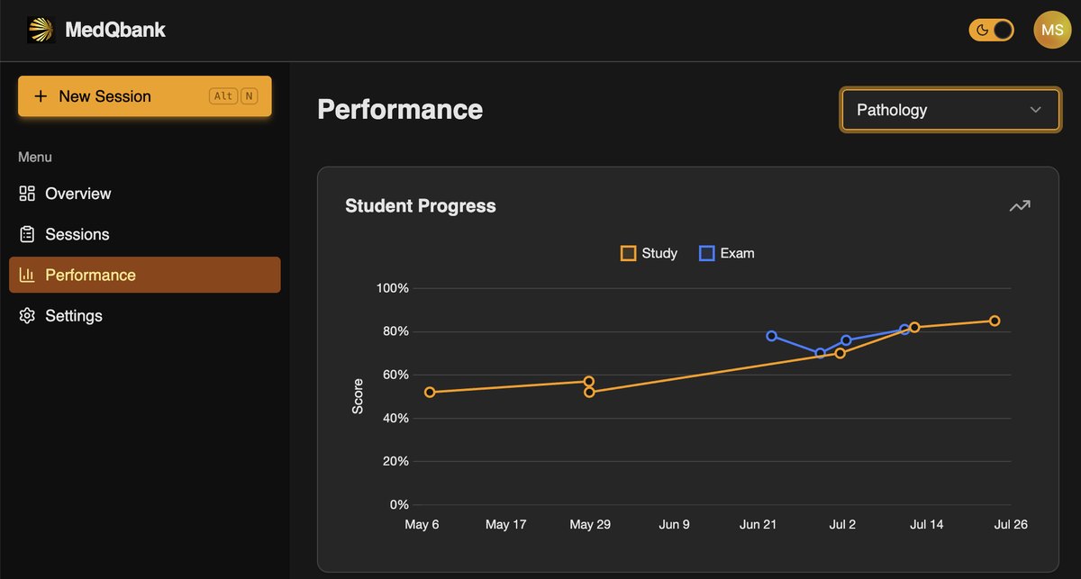 The MedQbank Performance page, showing a Pathology score climbing from 52% to 84% across study and exam sessions between May and July.